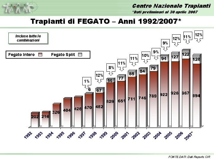 Centro Nazionale Trapianti *Dati preliminari al 30 aprile 2007 Trapianti di FEGATO – Anni