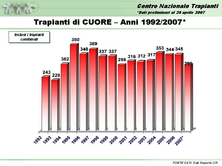 Centro Nazionale Trapianti *Dati preliminari al 30 aprile 2007 Trapianti di CUORE – Anni