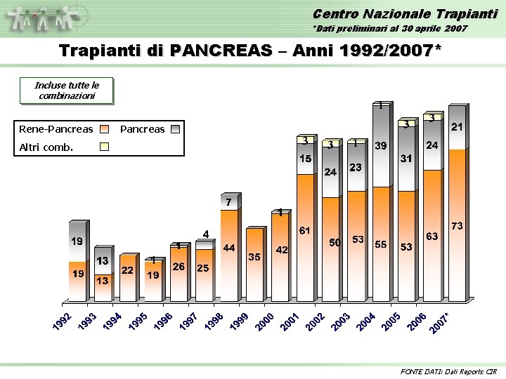 Centro Nazionale Trapianti *Dati preliminari al 30 aprile 2007 Trapianti di PANCREAS – Anni