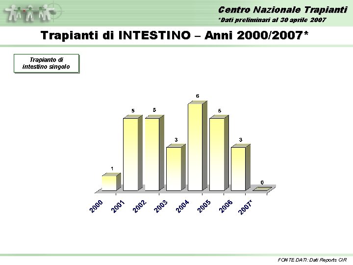 Centro Nazionale Trapianti *Dati preliminari al 30 aprile 2007 Trapianti di INTESTINO – Anni