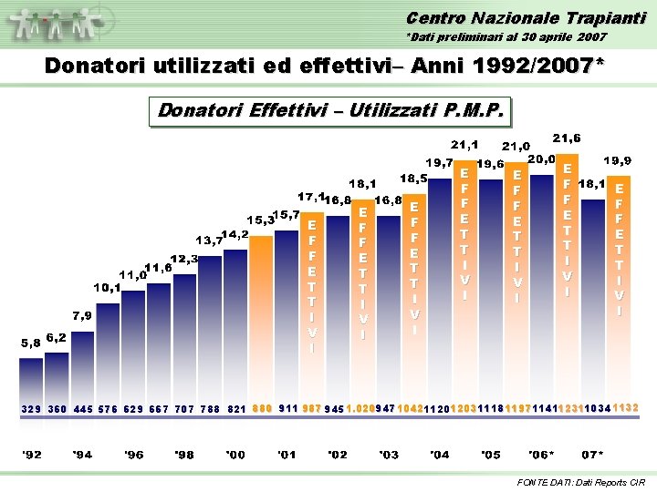 Centro Nazionale Trapianti *Dati preliminari al 30 aprile 2007 Donatori utilizzati ed effettivi– Anni