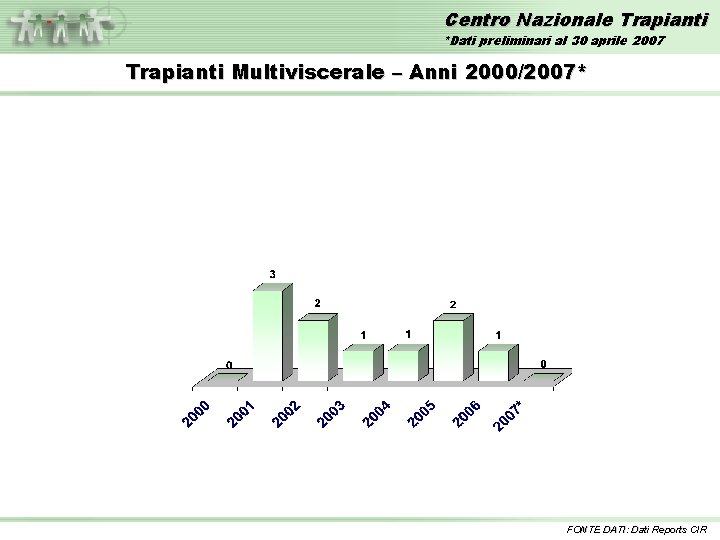 Centro Nazionale Trapianti *Dati preliminari al 30 aprile 2007 Trapianti Multiviscerale – Anni 2000/2007*