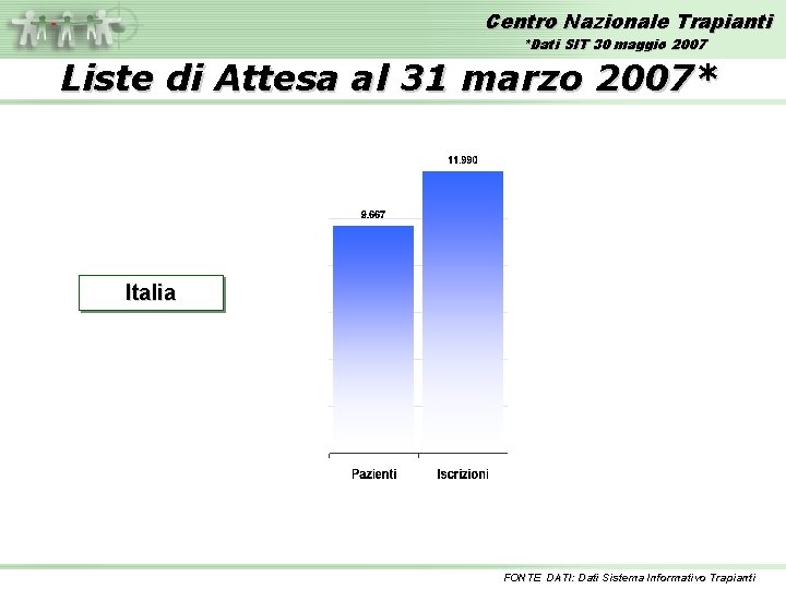 Centro Nazionale Trapianti *Dati SIT 30 maggio 2007 Liste di Attesa al 31 marzo