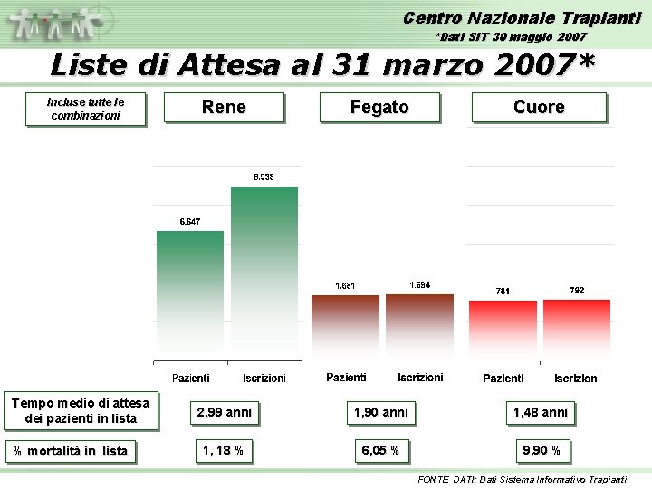 Centro Nazionale Trapianti *Dati SIT 30 maggio 2007 Liste di Attesa al 31 marzo