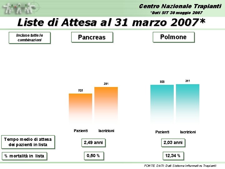 Centro Nazionale Trapianti *Dati SIT 30 maggio 2007 Liste di Attesa al 31 marzo