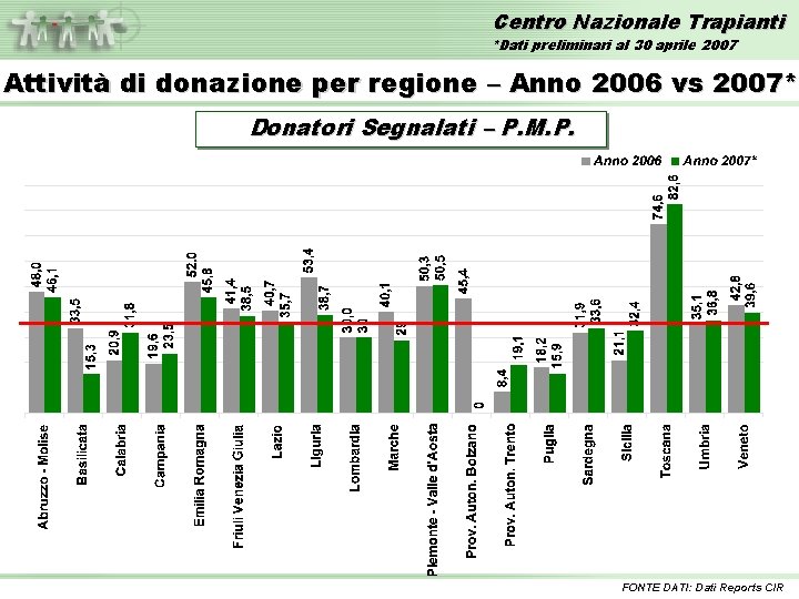 Centro Nazionale Trapianti *Dati preliminari al 30 aprile 2007 Attività di donazione per regione