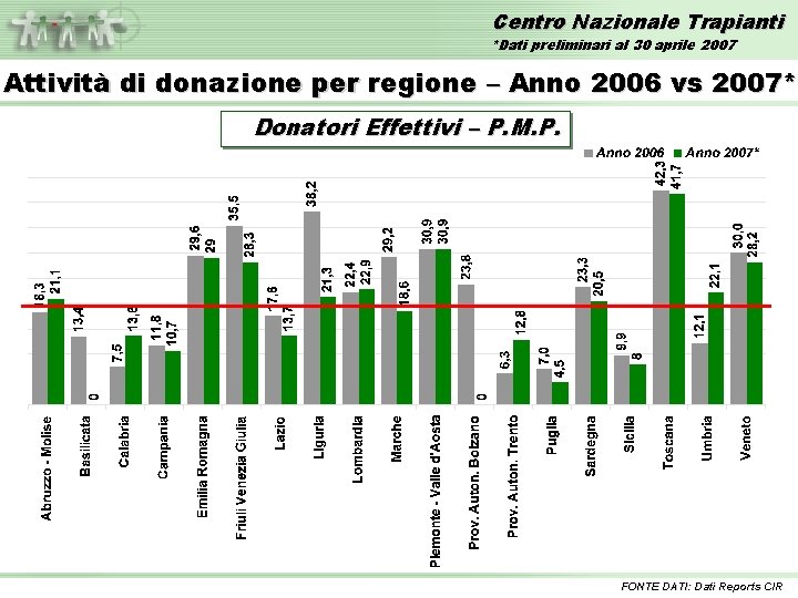 Centro Nazionale Trapianti *Dati preliminari al 30 aprile 2007 Attività di donazione per regione