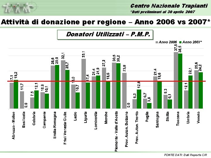 Centro Nazionale Trapianti *Dati preliminari al 30 aprile 2007 Attività di donazione per regione