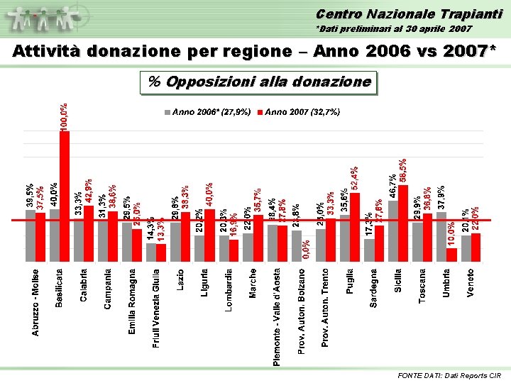 Centro Nazionale Trapianti *Dati preliminari al 30 aprile 2007 Attività donazione per regione –