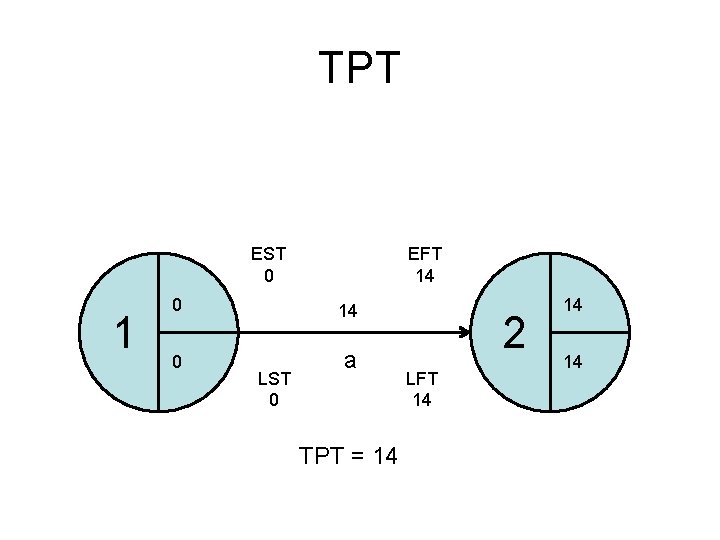 TPT EST 0 1 EFT 14 0 a LST 0 TPT = 14 2