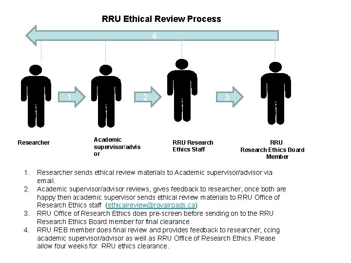 RRU Ethical Review Process 4 1 Researcher 1. 2. 3. 4. 2 Academic supervisor/advis