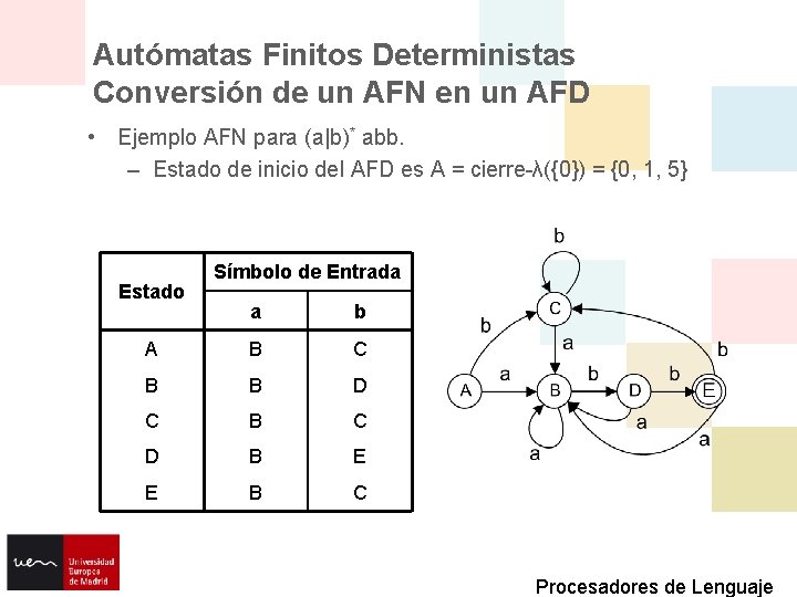 Autómatas Finitos Deterministas Conversión de un AFN en un AFD • Ejemplo AFN para