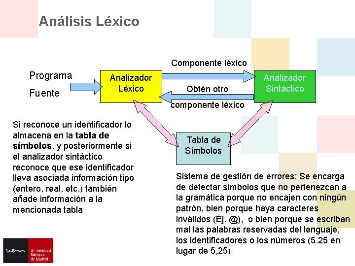 Análisis Léxico Componente léxico Programa Fuente Analizador Léxico Obtén otro Analizador Sintáctico componente léxico