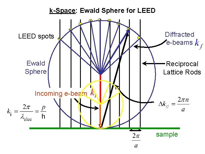 k-Space: Ewald Sphere for LEED spots Ewald Sphere Diffracted e-beams Reciprocal Lattice Rods Incoming