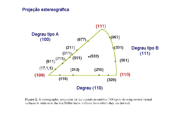 Projeção estereográfica Degrau tipo A (100) Degrau tipo B (111) Degrau (110) 