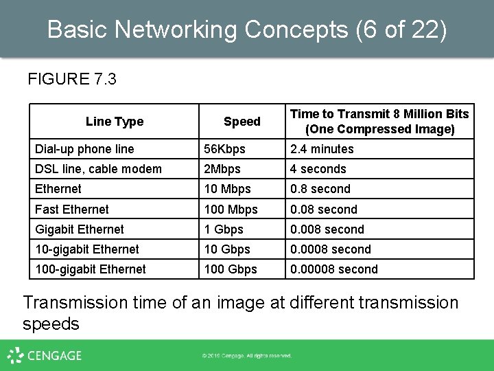 Basic Networking Concepts (6 of 22) FIGURE 7. 3 Line Type Speed Time to