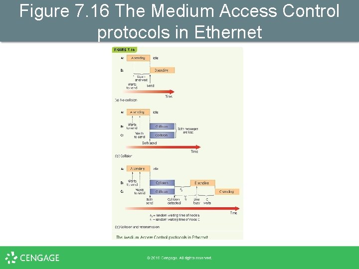 Figure 7. 16 The Medium Access Control protocols in Ethernet 