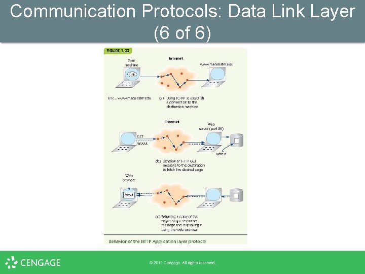 Communication Protocols: Data Link Layer (6 of 6) 