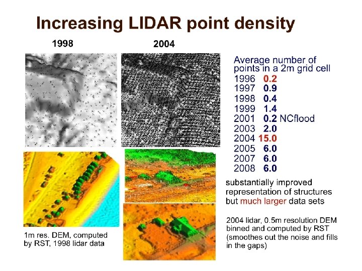 substantially improved representation of structures but much larger data sets 1 m res. DEM,
