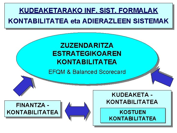 KUDEAKETARAKO INF. SIST. FORMALAK KONTABILITATEA eta ADIERAZLEEN SISTEMAK ZUZENDARITZA ESTRATEGIKOAREN KONTABILITATEA EFQM & Balanced