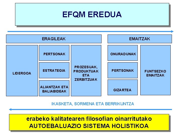 EFQM EREDUA ERAGILEAK EMAITZAK PERTSONAK LIDERGOA ESTRATEGIA ALIANTZAK ETA BALIABIDEAK ONURADUNAK PROZESUAK, PRODUKTUAK ETA