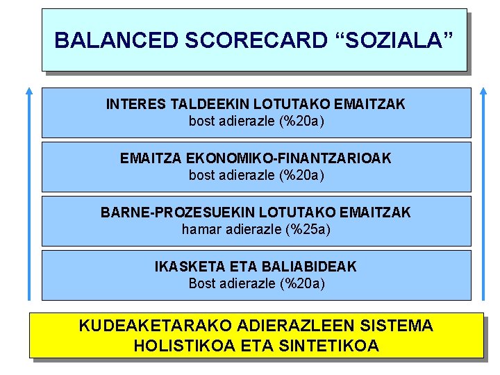 BALANCED SCORECARD “SOZIALA” INTERES TALDEEKIN LOTUTAKO EMAITZAK bost adierazle (%20 a) EMAITZA EKONOMIKO-FINANTZARIOAK bost