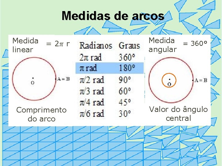 Medidas de arcos Medida linear Comprimento do arco Medida = 360° angular Valor do