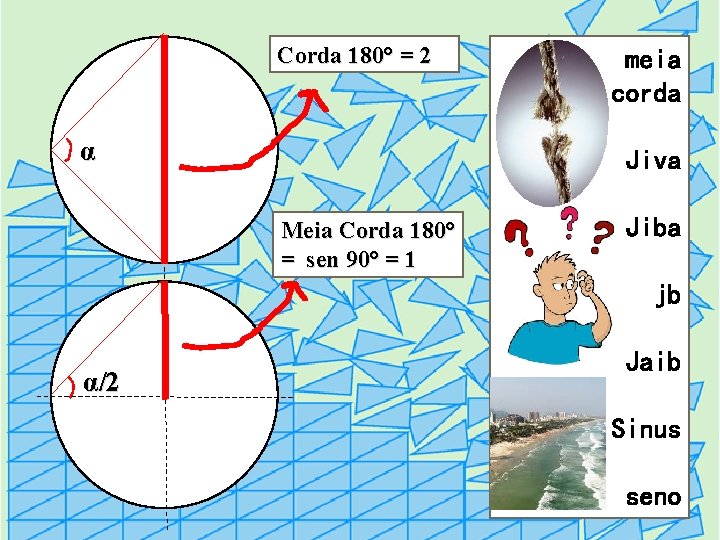 Corda 180° = 2 α meia corda Jiva Meia Corda 180° = sen 90°