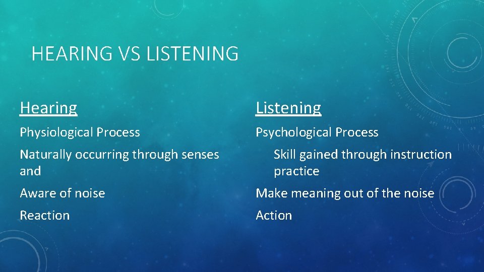 HEARING VS LISTENING Hearing Listening Physiological Process Psychological Process Naturally occurring through senses and