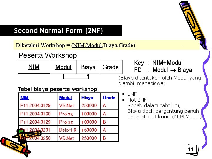 Second Normal Form (2 NF) Diketahui Workshop = (NIM, Modul, Biaya, Grade) Peserta Workshop