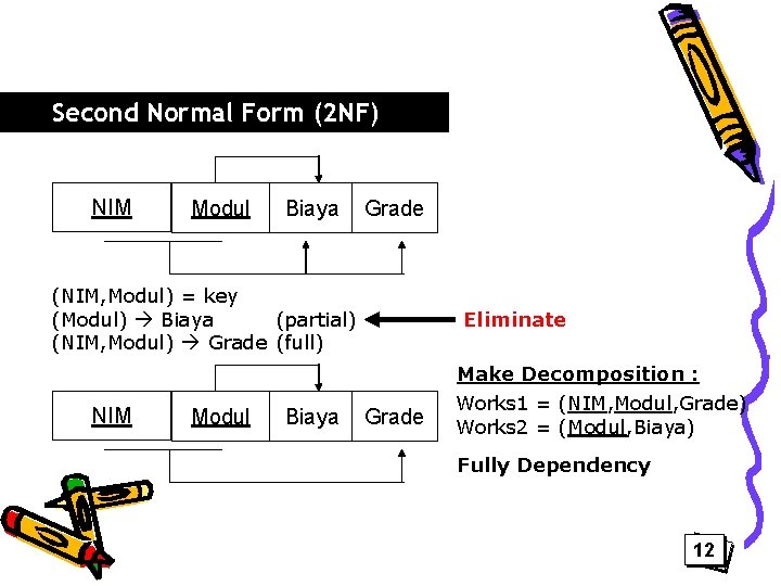 Second Normal Form (2 NF) NIM Modul Biaya Grade (NIM, Modul) = key (Modul)
