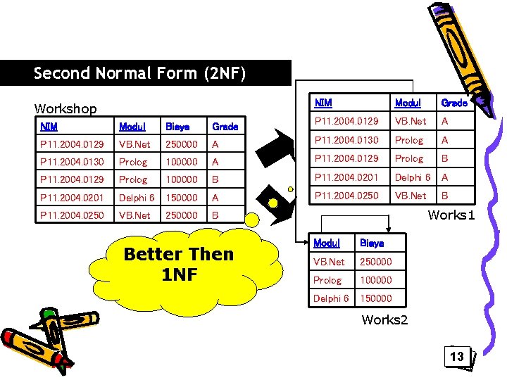 Second Normal Form (2 NF) Workshop NIM Modul Grade NIM Modul Biaya Grade P