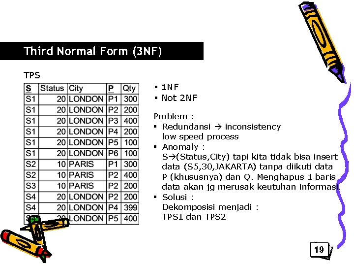 Third Normal Form (3 NF) TPS § 1 NF § Not 2 NF Problem