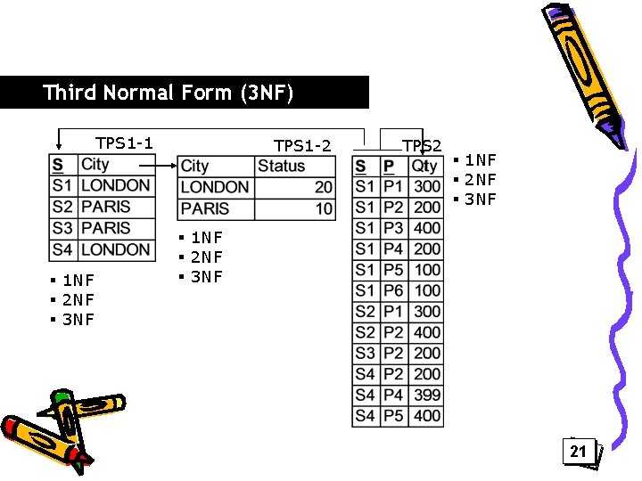 Third Normal Form (3 NF) TPS 1 -1 § 1 NF § 2 NF