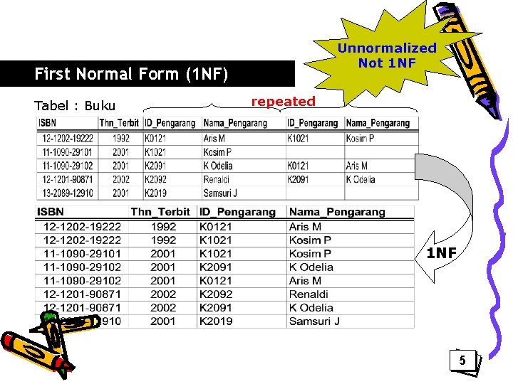 Unnormalized Not 1 NF First Normal Form (1 NF) Tabel : Buku repeated 1