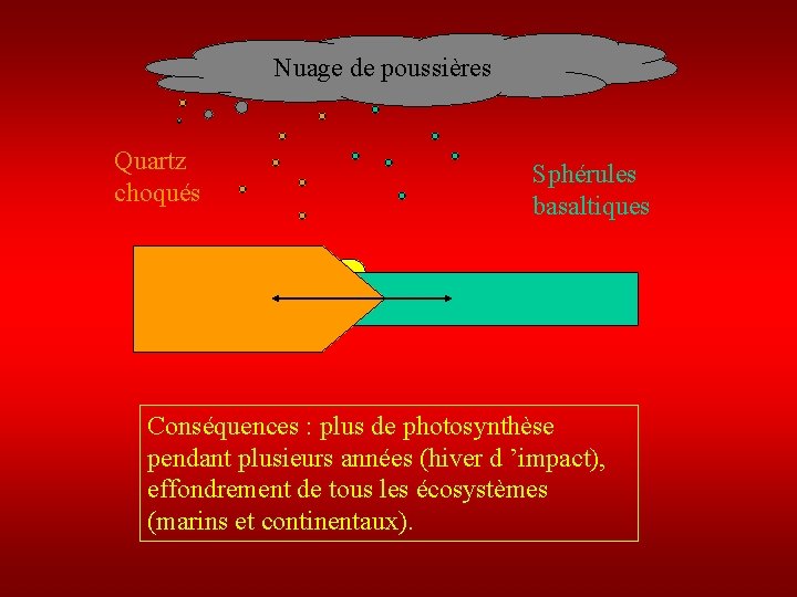 Nuage de poussières Quartz choqués Sphérules basaltiques Conséquences : plus de photosynthèse pendant plusieurs
