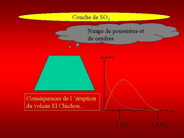 Couche de SO 2 Nuage de poussières et de cendres quantités Conséquences de l
