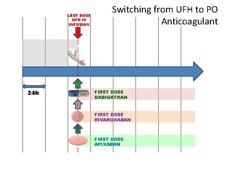 LAST DOSE UFH IV INFUSION 24 h Switching from UFH to PO Anticoagulant FIRST
