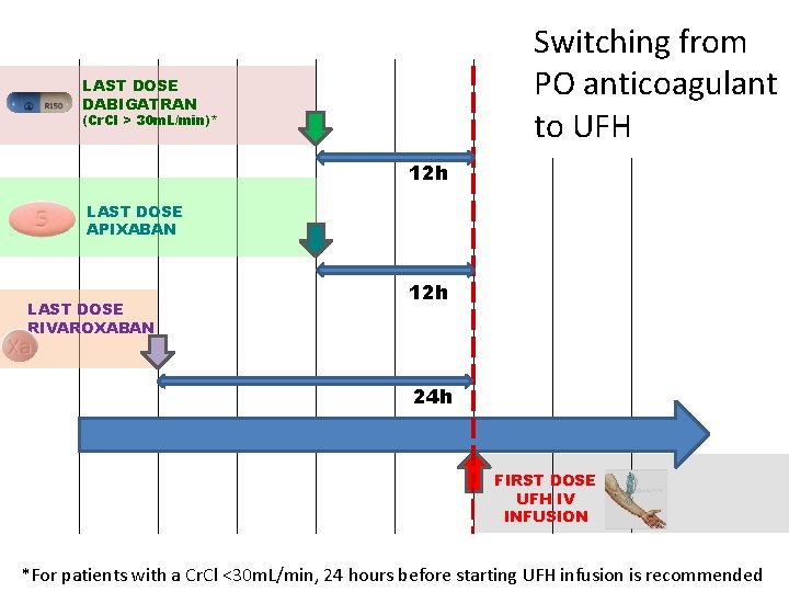 Switching from PO anticoagulant to UFH LAST DOSE DABIGATRAN (Cr. Cl > 30 m.