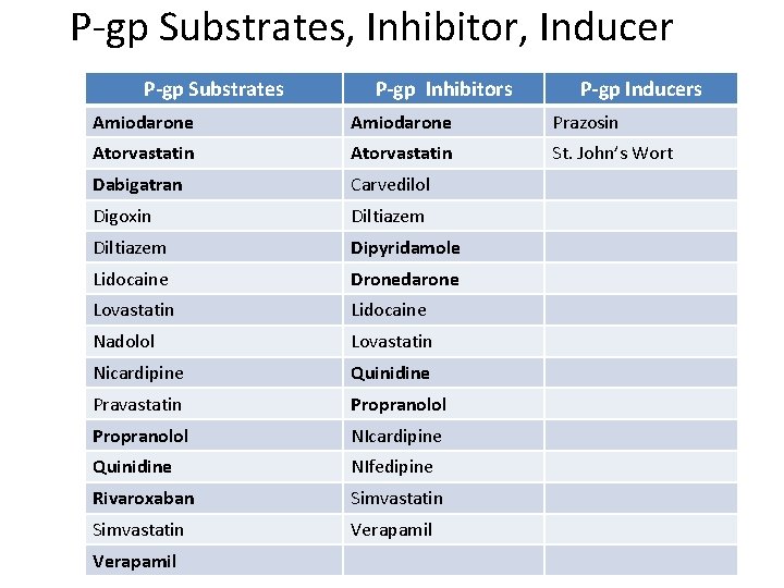 P-gp Substrates, Inhibitor, Inducer P-gp Substrates P-gp Inhibitors P-gp Inducers Amiodarone Prazosin Atorvastatin St.
