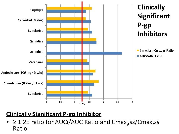 Clinically Significant P-gp Inhibitors Captopril Carvedilol (Males) Ranolazine Quinidine Cmaxi , ss/Cmax, ss Ratio