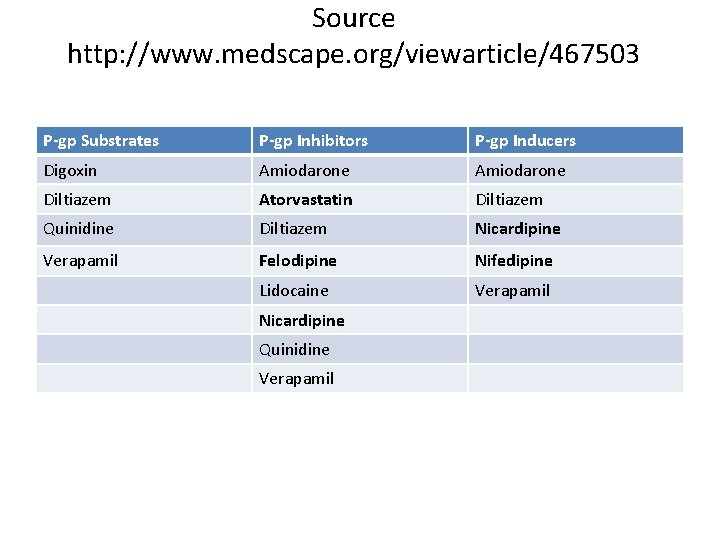 Source http: //www. medscape. org/viewarticle/467503 P-gp Substrates P-gp Inhibitors P-gp Inducers Digoxin Amiodarone Diltiazem