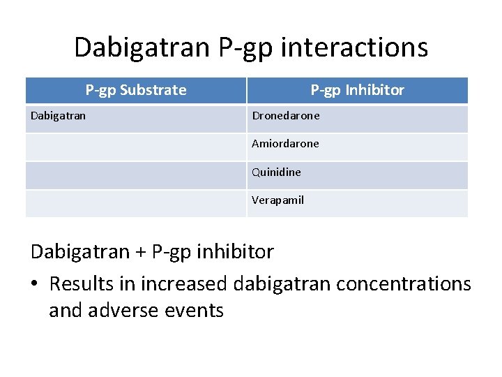 Dabigatran P-gp interactions P-gp Substrate Dabigatran P-gp Inhibitor Dronedarone Amiordarone Quinidine Verapamil Dabigatran +