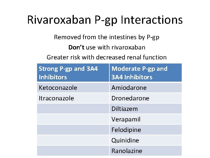 Rivaroxaban P-gp Interactions Removed from the intestines by P-gp Don’t use with rivaroxaban Greater