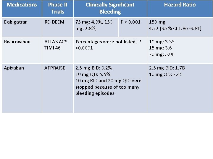 Medications Phase II Trials Clinically Significant Bleeding P < 0. 001 Hazard Ratio Dabigatran