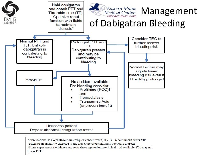 Management of Dabigatran Bleeding 