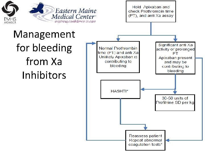 Management for bleeding from Xa Inhibitors 