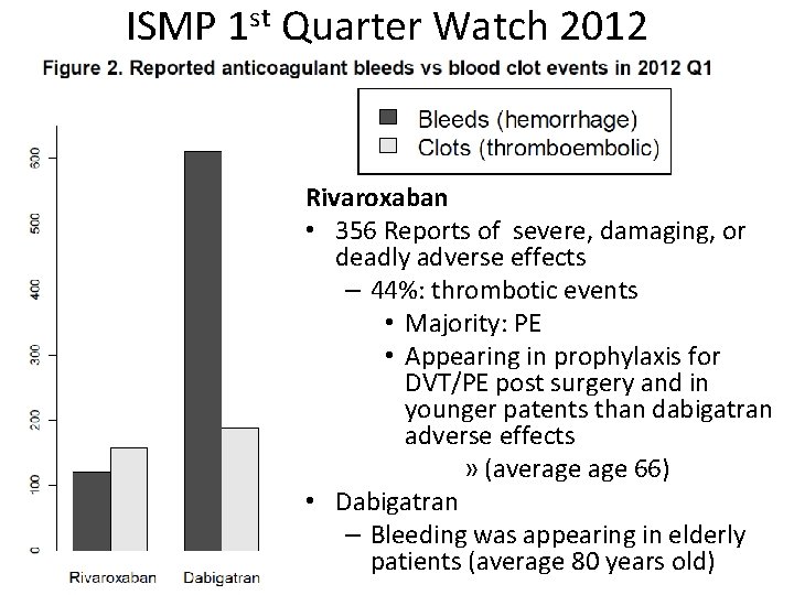 ISMP 1 st Quarter Watch 2012 Rivaroxaban • 356 Reports of severe, damaging, or