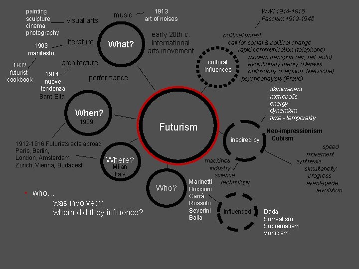 painting sculpture cinema photography visual arts literature 1909 manifesto 1932 futurist cookbook music What? painting sculpture cinema photography visual arts literature 1909 manifesto 1932 futurist cookbook music What?