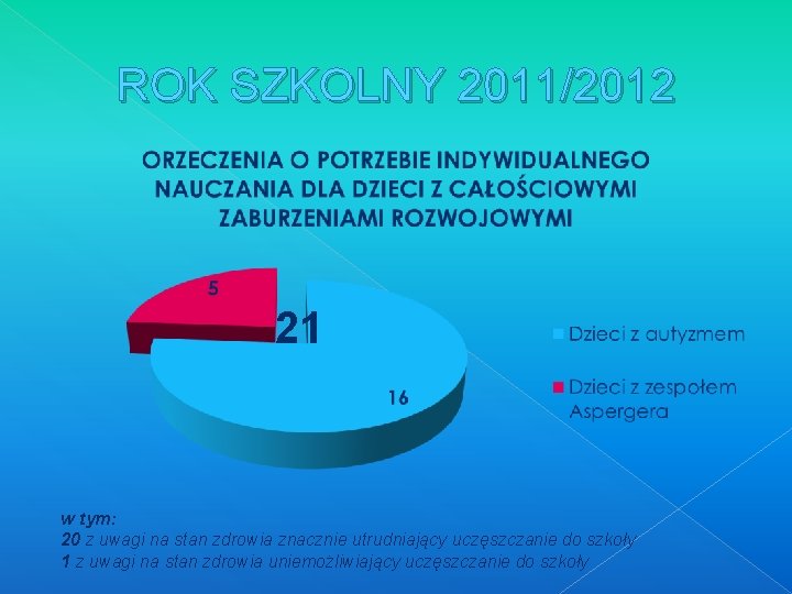 ROK SZKOLNY 2011/2012 21 w tym: 20 z uwagi na stan zdrowia znacznie utrudniający